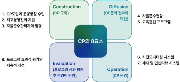CP의 8대요소