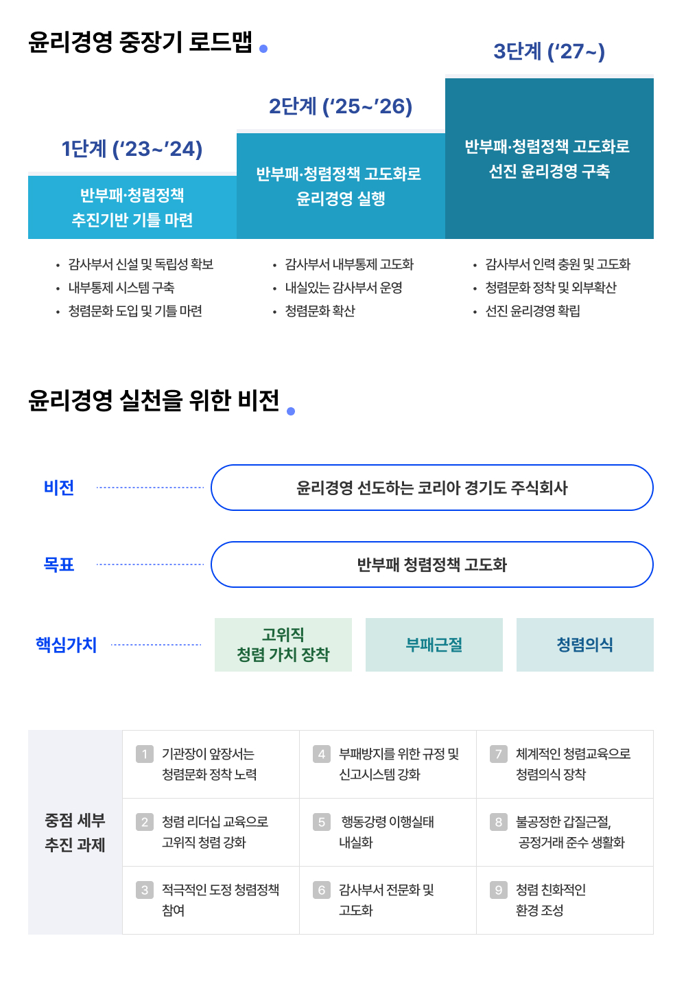 윤리경영 중장기 로드맵