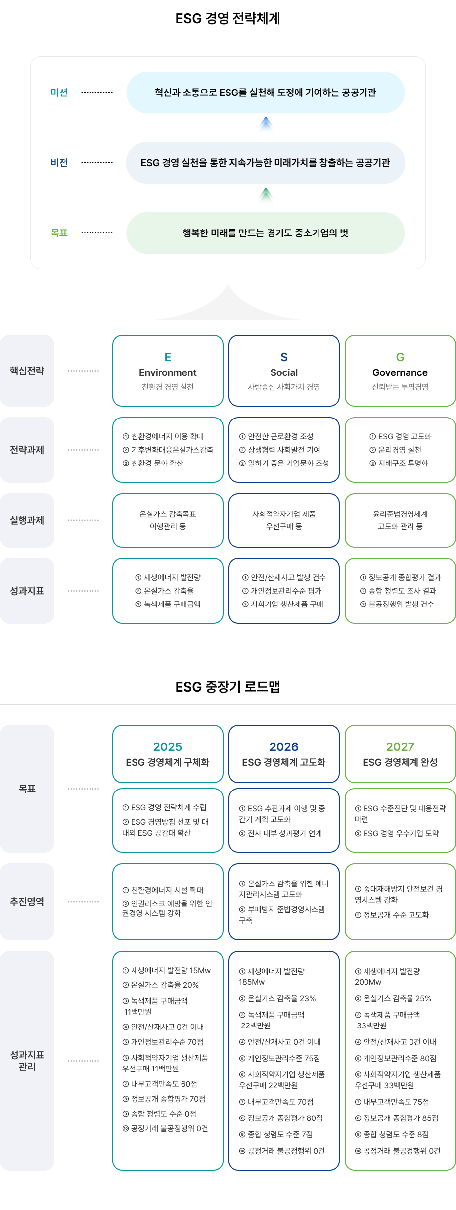 ESG경영 중장기 로드맵